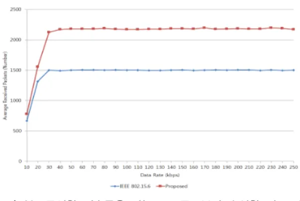 Fig. 12 Average received packets from nodes have  same data rate(N=8)