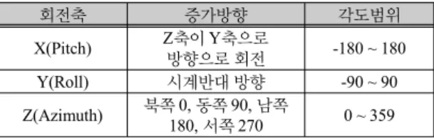 Fig. 2 Rotation axis in Android and world coordinate  system 스마트폰이 회전된 상태를 기준으로 출력된 가속도  벡터의 값을 방향센서에 의해 출력된 값을 이용하여 스 마트폰의 방향을 지구 좌표계와 일치 시켜주는 과정을  정규화(Normalization)이라 한다[11]