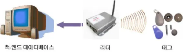 그림 1.  RFID  시스템 구성 Fig. 1 RFID System Architecture