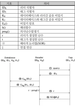 Fig. 2 Existing Authentication Protocol