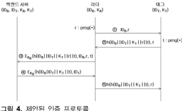 Fig. 3 Enhanced Authentication Protocol