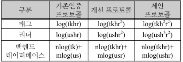 표 2.  메모리 사용량 비교