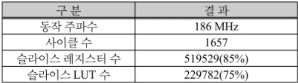 표 1.  제안하는 ALF  하드웨어 합성 결과