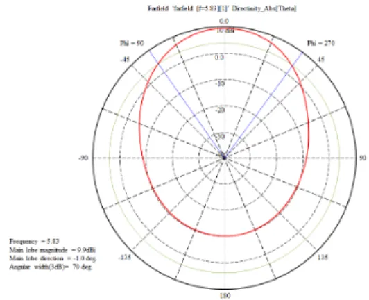 그림 5.  5.83GHz에서의 H영역 방사패턴 시뮬레이션 결과 Fig. 5 Simulation results of H-field radiation pattern at  5.83GHz 2.5