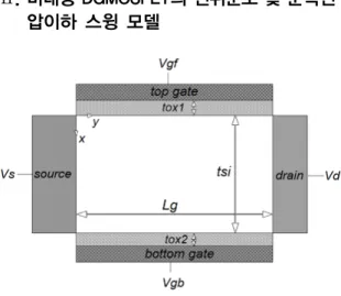 Fig. 1 Schematic sectional diagram of asymmetric double  gate MOSFET  그림  1은  비대칭  DGMOSFET의  개략도이다