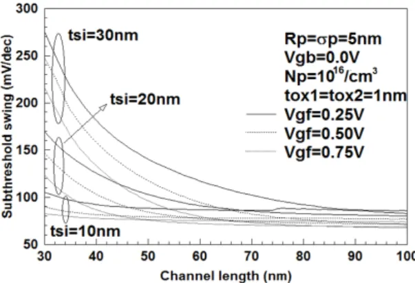 그림 2.  상단게이트 전압에 대한 문턱전압이하 스윙 값의 변화  Fig. 2 The change of subthreshold swing for top gate  voltage 식  (6)의 문턱전압이하 스윙에 대한 타당성을 증명하 기 위하여  2차원 수치해석학적 시뮬레이션인 Medici 시 뮬레이션의 결과[6]와 비교한 그래프를 그림 2에 도시하 였다