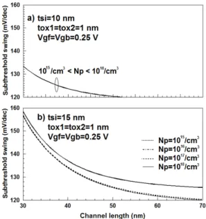 Fig. 5 The change of subthreshold swing for channel  length with parameters of bottom oxide thickness and  channel thickness