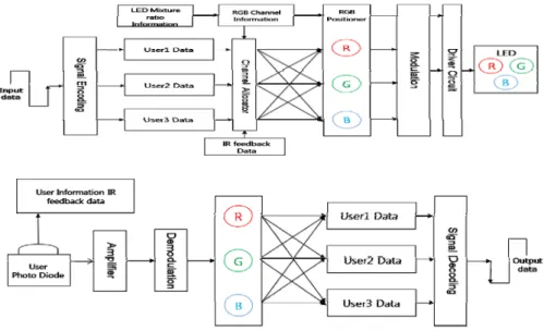 Fig. 4 Structure of transmitter and receiver of VLC with Channel allocation scheme according to the user's location via IR 