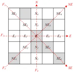 Fig. 1 Directional Mask(The gray blocks is impulse noise)