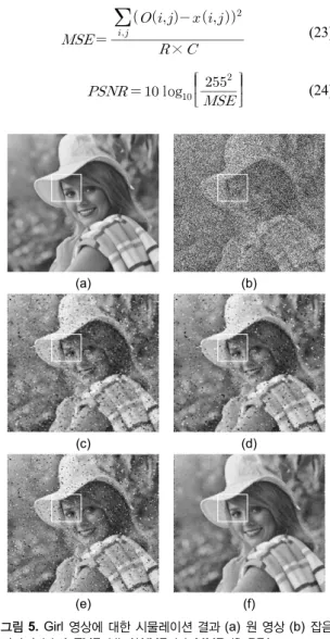 Fig. 5 Simulation result of Girl image (a) Original image (b)  Noise image (c) A-TMF (d) AWMF (e) MMF (f) PFA 