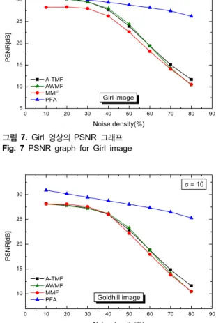 Fig. 6 Zoom image(Girl) (a) Original image (b) Noise  image (c) A-TMF (d) AWMF (e) MMF (f) PFA 
