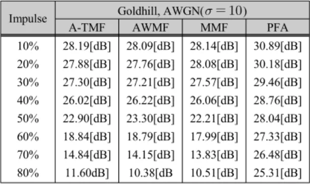표 2.  Goldhill  영상의 각 PSNR[dB]  비교