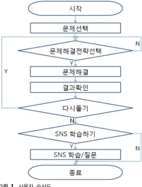 그림 1.  사용자 순서도 Fig. 1. User Flow Chart