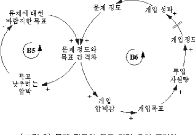 [그림  6]에  보는  바와  같이,  문제  정도와  문제에  대한  바람직한  목표  등을  고려한  지역 사회복지실천과정은  2개의  음의  피드백  루프(Negative  feedback  loop)로  설명된다