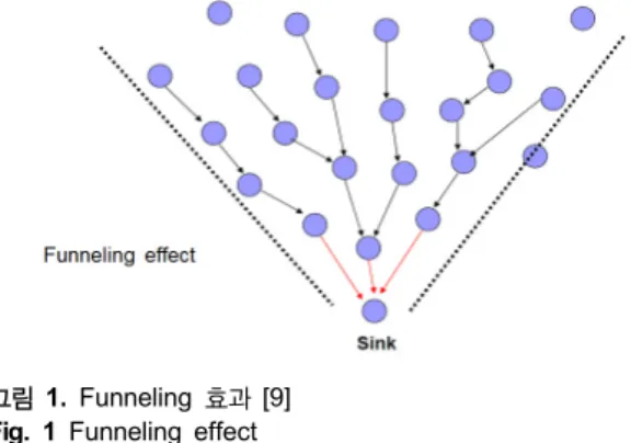 Fig. 1 Funneling effect