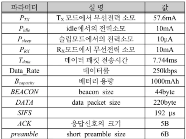 Fig. 6 average power consumption vs. no. of packet