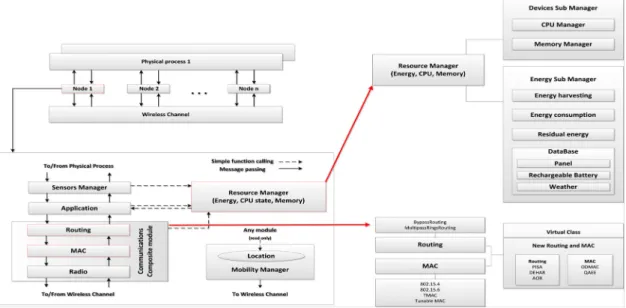 그림 2.  시뮬레이터 전체 구조 및 Harvesting  추가 모듈 Fig. 2 Structure of simulator and energy harvesting module