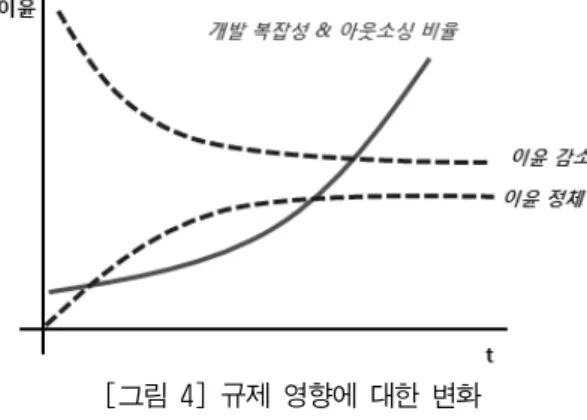 [그림  3]의  B3  루프는  Utterback  &amp;  Abernathy(1978)  혁신  사이클  ­연구개발투자→기술지 식축적→혁신→신제품/서비스생산→기업이익→기술혁신재투자­에서  R&amp;D  투자와  수익간 의  피드백  관계와  R&amp;D  비용과  약값과의  피드백  관계를  조합한  피드백  루프로서  R&amp;D  투 자가  수익을  증가시키지만  과도한  R&amp;D  투자는  결국비용의  증가를  가져와  약값을  상