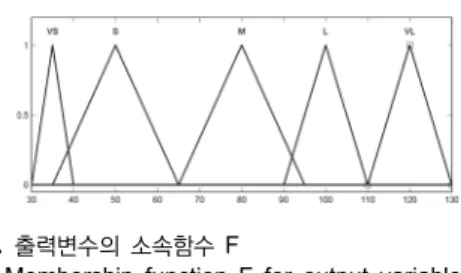 Fig. 5 Membership functions for input and output variables  (a) The membership function for variable D (b) The  membership function for variable DB (c) The membership  function for variable F (d) Membership function for output  variable IAD