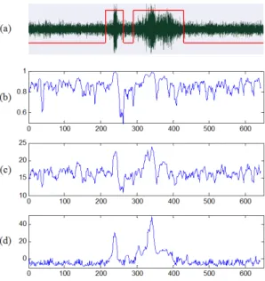 Fig. 6 Comparison of detection contour of target signal  detection methods(Utterance: "software", horizontal axis: 