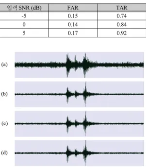 Fig. 8 Output SNR measurement results when utilizing  each algorithm to AMC of GSC about test DB(NCC: 