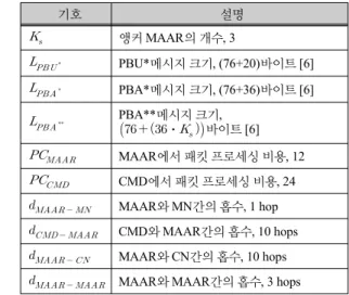 표 1에서 정의한 여러 가지 파라미터들 중에서 장치 간의  홉수를  나타내는  3개의  파라미터(   ,      ,      )는 통신 사업자가 관리하는 네트 워크의 규모와 구성 형상에 따라서 실제 값이 달라진다 