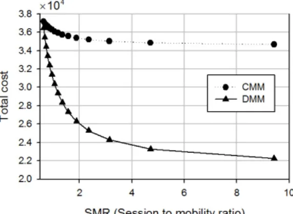 Fig. 8 Packet delivery cost according to the average  packet length