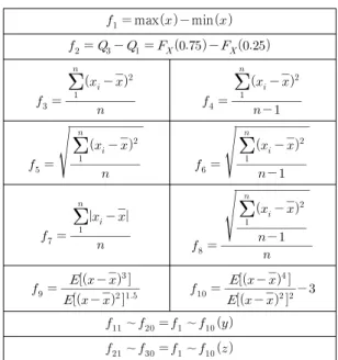 Fig. 4 XYZ values of Signature trajectory according to  time