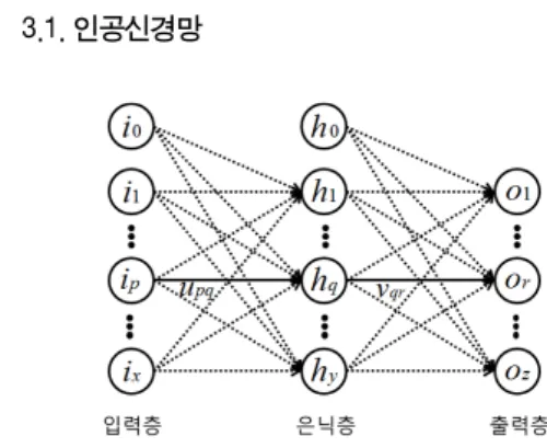 Fig. 5 Multi-layer Perceptron(MLP)