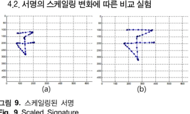 그림 9.  스케일링된 서명 Fig. 9 Scaled Signature