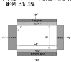 Fig. 1 Schematic sectional diagram of asymmetric double  gate MOSFET  그림  1은 비대칭 DGMOSFET의 개략도이다