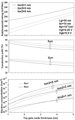 Fig. 7 Subthreshold swing, conduction path and electron  concentration for gate oxide thickness in the case of  increase of bottom gate voltage with 0.5 V