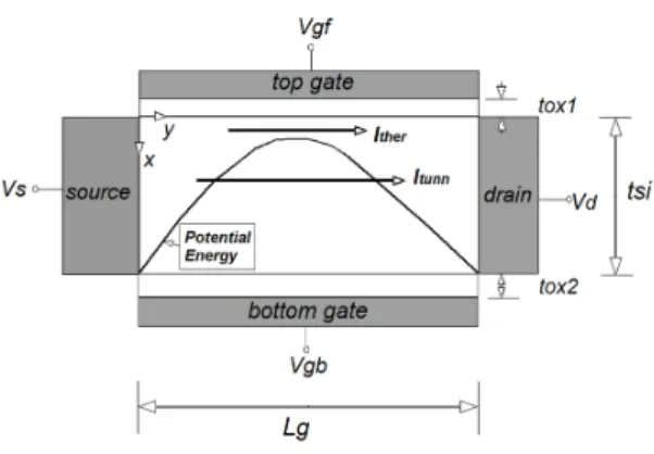 Fig. 1 Schematic sectional diagram of asymmetric double  gate MOSFET  그림  1에 터널링 전류 및 열이온 전류를 포함한 비대 칭 이중게이트 MOSFET의 개략도를 도시하였다