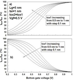 Fig. 4 Percentage of tunneling current calculated for  bottom gate voltage with a parameter of channel length