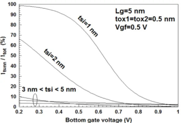 Fig. 5 Percentage of tunneling current calculated for  bottom gate voltage with a parameter of channel thickness