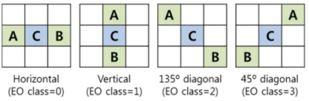 그림 1.  에지 오프셋의 4가지 패턴 클래스 Fig. 1 Four pattern classes for Edge Offset