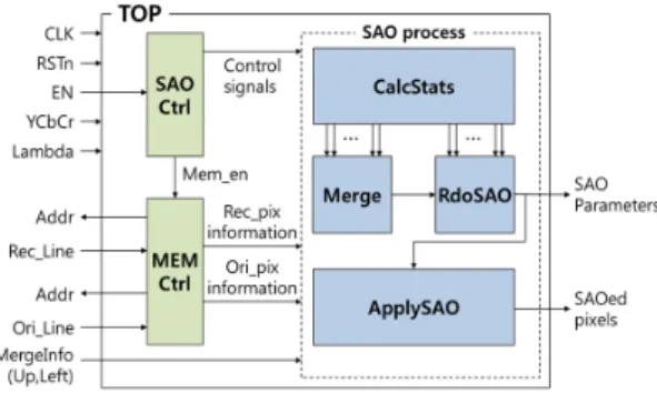 Fig. 4 Two-dimentional array buffer architecture