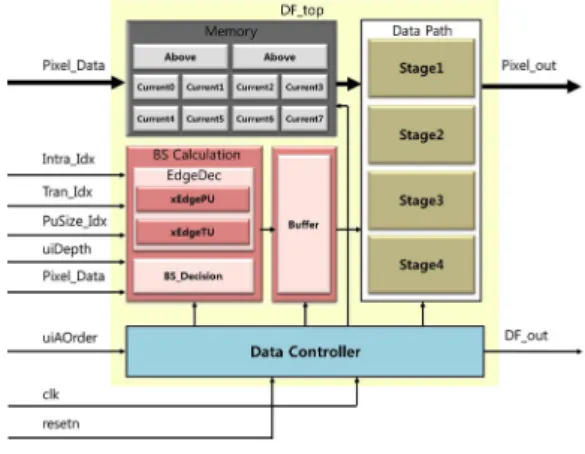Fig. 3 Proposed 4-stage Pipelined Architecture