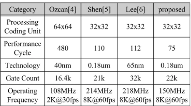표 1. 기존에 제안된 DBF 구조와 제안한 DBF 구조의 비교 결과 Table. 1 Compared result between previous DBF archi-  tecture and proposed DBF architecture 