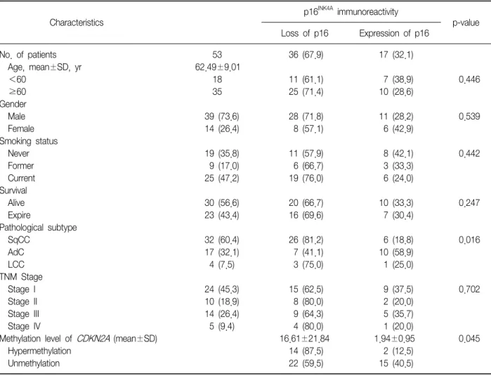 Table  1.  Clinicopathological  features  and  Immunoreactivity  of  p16 INK4A Characteristics p16 INK4A   immunoreactivity p-value Loss  of  p16 Expression  of  p16 No