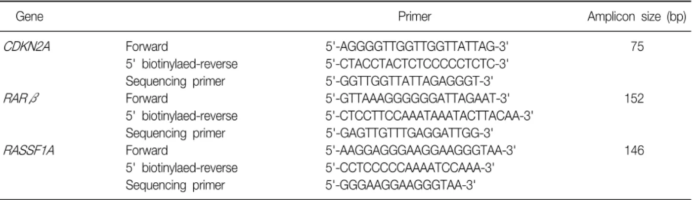 Table  2.  PCR  and  sequencing  primer  for  CDKN2A,  RARβ,  and  RASSF1A  pyrosequencing