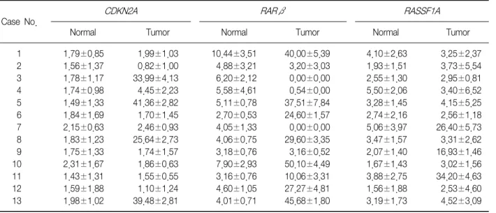Table  3.  Promoter  methylation  levels  of  normal  tissue  and  tumor  tissue Case  No.