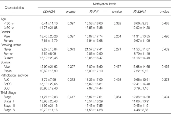 Table  4.  Clinicopathological  features  and  the  overall  average  promoter  methylation  levels  Characteristics