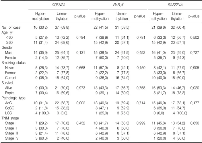 Table  5.  Methylation  status  of  promoters  according  to  clinicopathological  parameters