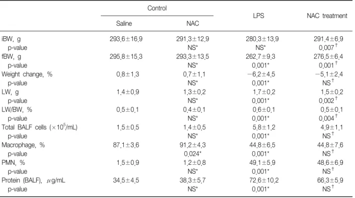 Table  1.  General  characteristics  of  experimental  rats Control LPS NAC  treatment Saline NAC iBW,  g 293.6±16.9 291.3±12.9   280.3±13.9 291.4±6.9     p-value NS* NS* 0.007 † fBW,  g 295.8±15.3 293.3±13.5 262.7±9.3 276.5±6.4     p-value NS* 0.001* 0.00