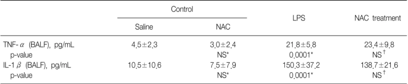 Table  2.  The  concentration  of  cytokines  in  BALF  at  24  hours  after  lipopolysaccharide  injection  (iv) Control LPS NAC  treatment Saline NAC TNF-α (BALF),  pg/mL   4.5±2.3 3.0±2.4 21.8±5.8 23.4±9.8     p-value NS* 0.0001* NS † IL-1β (BALF),  pg/