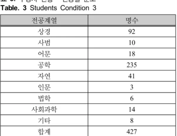 표 3.  수강자 현황 -  전공별 분포 Table. 3 Students Condition 3