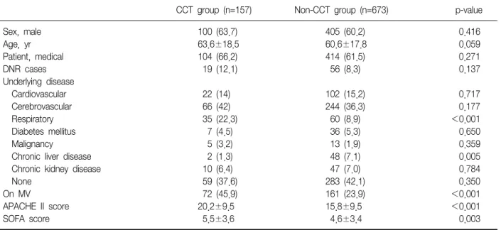 Table  1.  Baseline  characteristics  of  the  study  (n=830)
