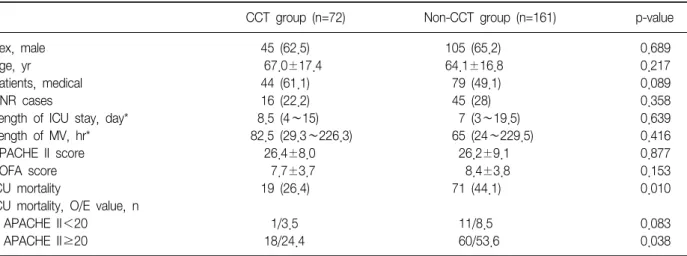Table  3.  Baseline  characteristics  and  clinical  outcomes  in  patients  on  mechanical  ventilation  (n=233)