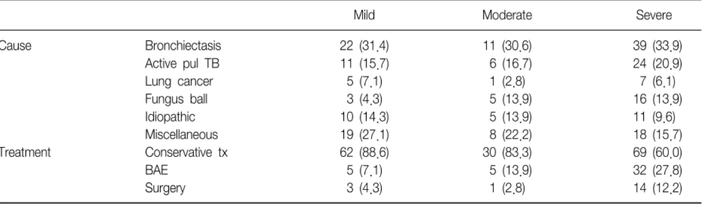 Table  1.  The  causes  and  treatment  methods  of  hemoptysis
